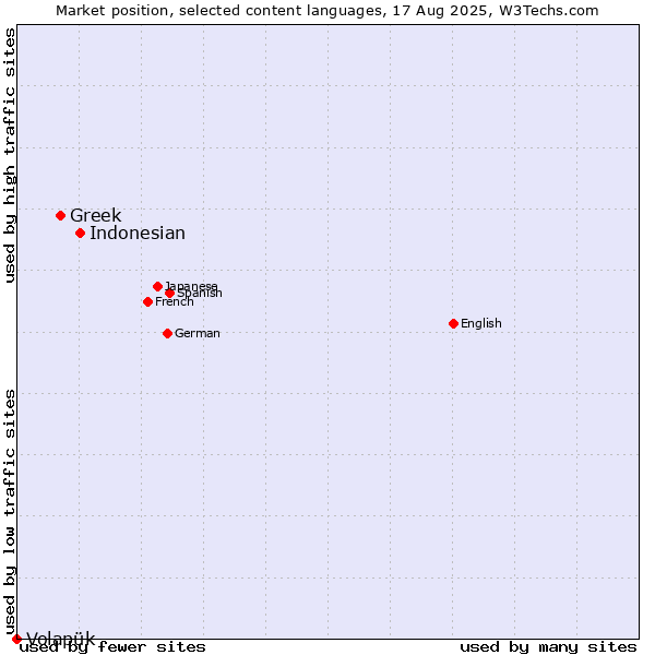 Market position of Indonesian vs. Greek vs. Volapük