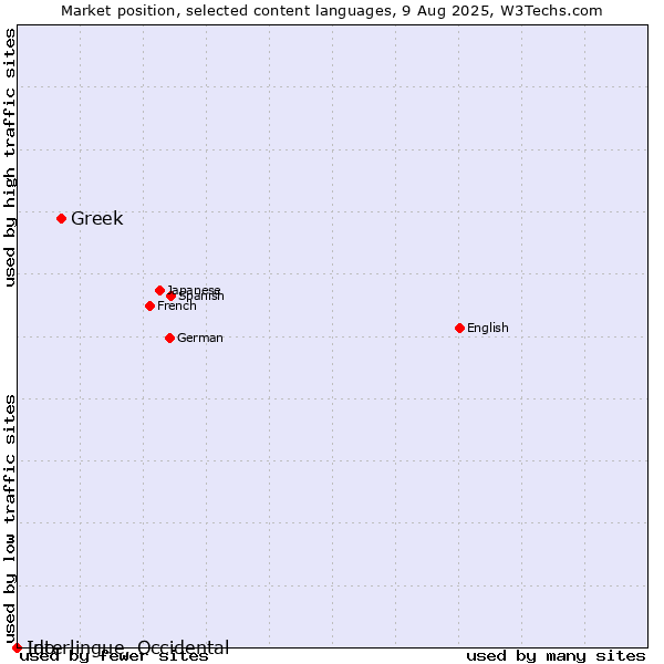 Market position of Greek vs. Ido vs. Interlingue, Occidental