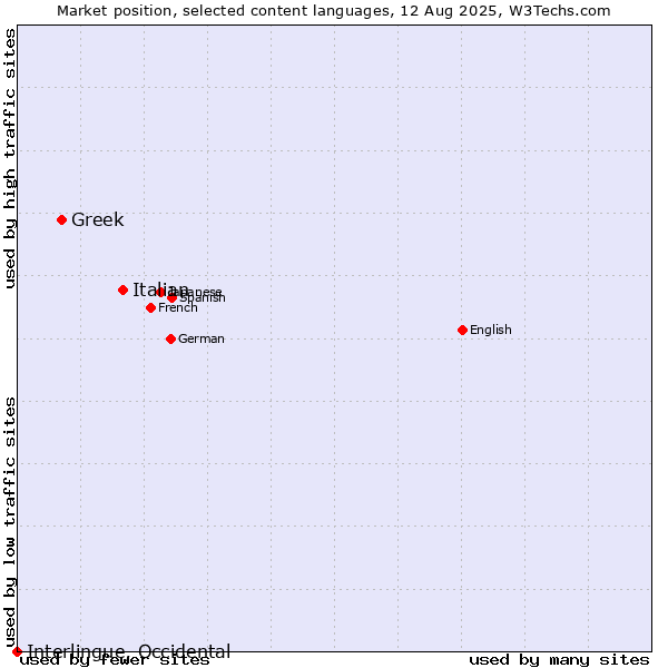 Market position of Italian vs. Greek vs. Interlingue, Occidental