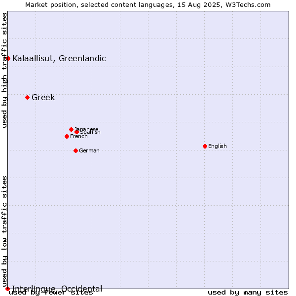 Market position of Greek vs. Kalaallisut, Greenlandic vs. Interlingue, Occidental