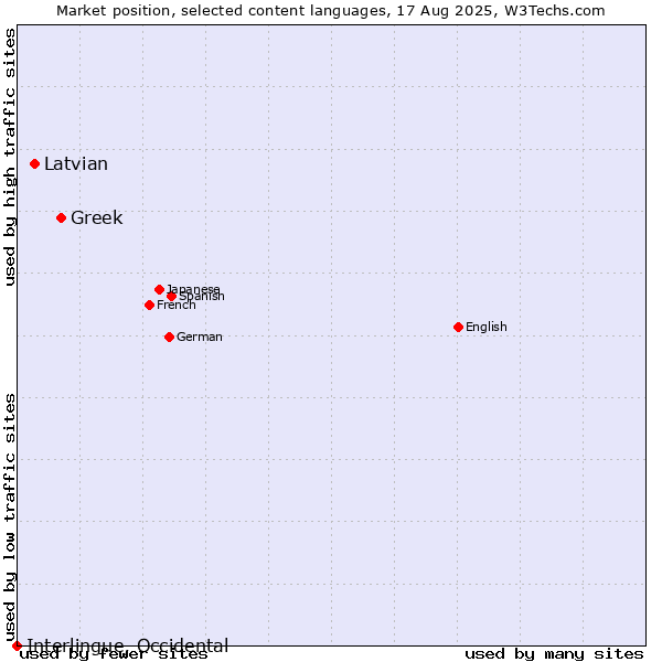 Market position of Greek vs. Latvian vs. Interlingue, Occidental