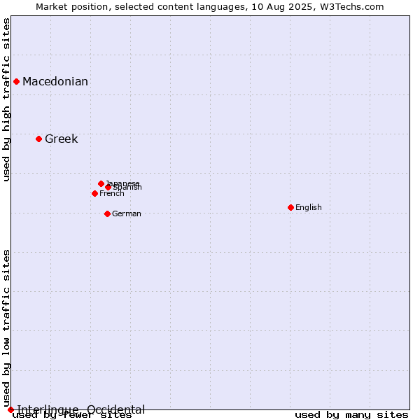 Market position of Greek vs. Macedonian vs. Interlingue, Occidental