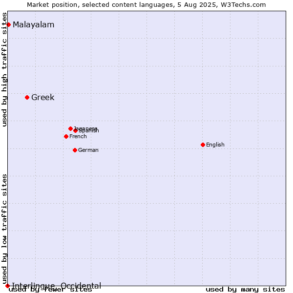 Market position of Greek vs. Malayalam vs. Interlingue, Occidental