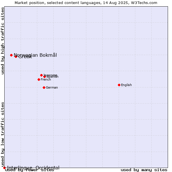 Market position of Greek vs. Norwegian Bokmål vs. Interlingue, Occidental