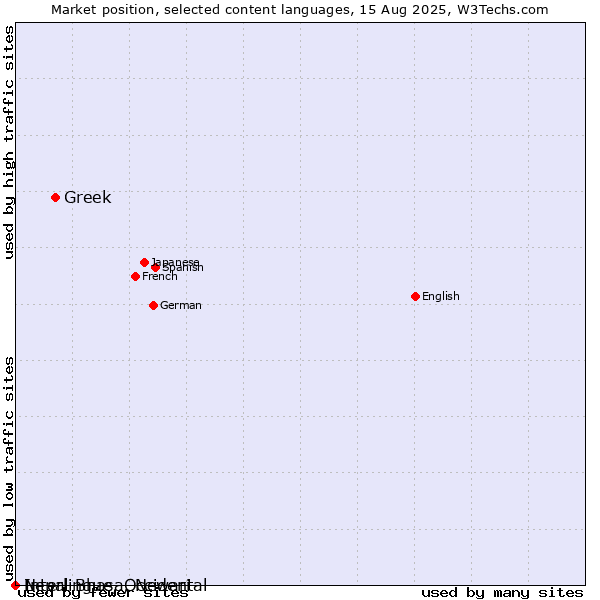 Market position of Greek vs. Nepal Bhasa, Newari vs. Interlingue, Occidental