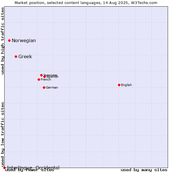 Market position of Greek vs. Norwegian vs. Interlingue, Occidental
