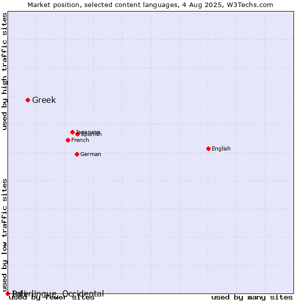 Market position of Greek vs. Pali vs. Interlingue, Occidental