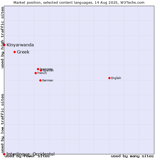 Market position of Greek vs. Kinyarwanda vs. Interlingue, Occidental