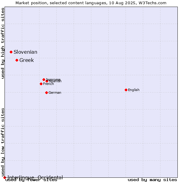 Market position of Greek vs. Slovenian vs. Interlingue, Occidental