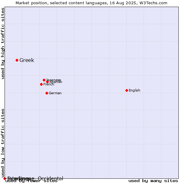 Market position of Greek vs. Sundanese vs. Interlingue, Occidental