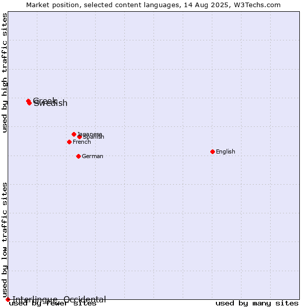 Market position of Swedish vs. Greek vs. Interlingue, Occidental
