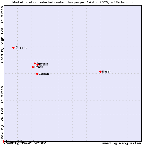 Market position of Greek vs. Igbo vs. Nepal Bhasa, Newari