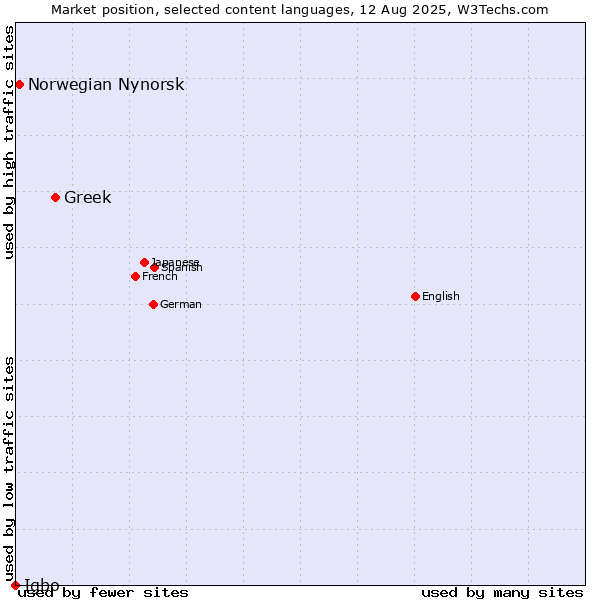 Market position of Greek vs. Norwegian Nynorsk vs. Igbo