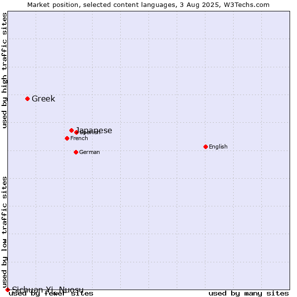 Market position of Japanese vs. Greek vs. Sichuan Yi, Nuosu