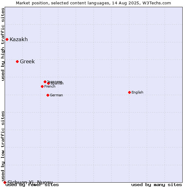 Market position of Greek vs. Kazakh vs. Sichuan Yi, Nuosu