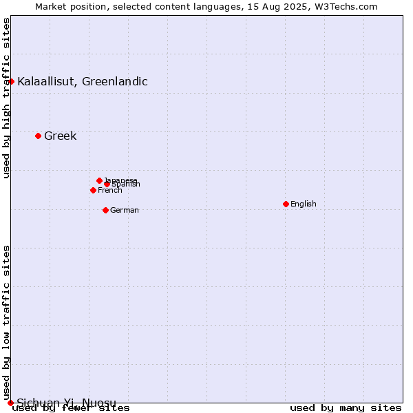 Market position of Greek vs. Kalaallisut, Greenlandic vs. Sichuan Yi, Nuosu