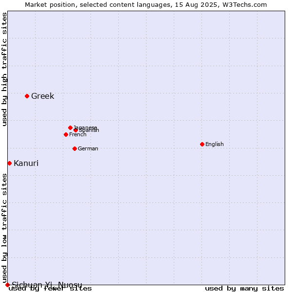Market position of Greek vs. Kanuri vs. Sichuan Yi, Nuosu