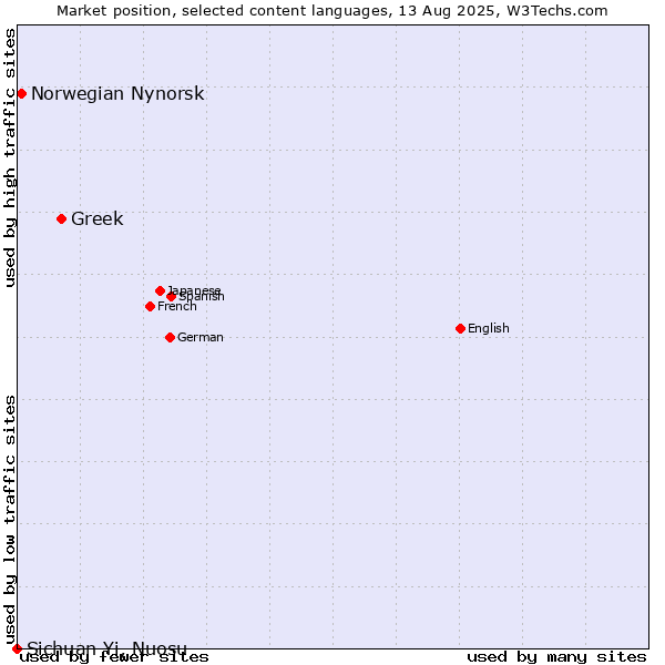 Market position of Greek vs. Norwegian Nynorsk vs. Sichuan Yi, Nuosu