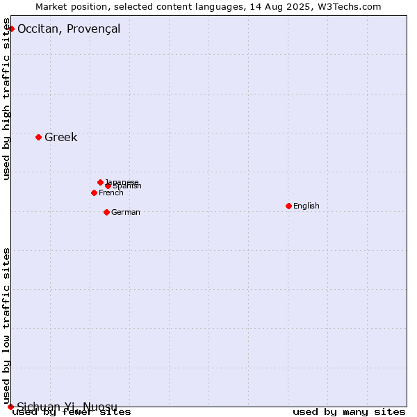 Market position of Greek vs. Occitan, Provençal vs. Sichuan Yi, Nuosu