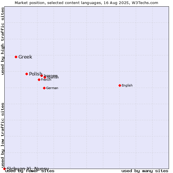 Market position of Polish vs. Greek vs. Sichuan Yi, Nuosu
