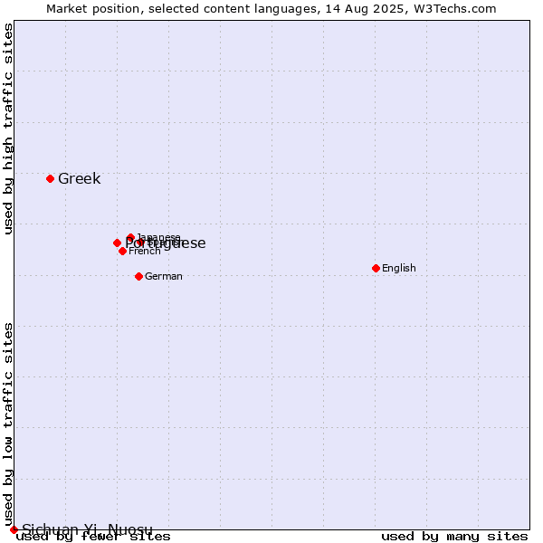 Market position of Portuguese vs. Greek vs. Sichuan Yi, Nuosu