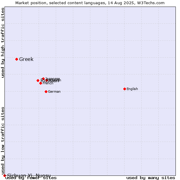 Market position of Russian vs. Greek vs. Sichuan Yi, Nuosu