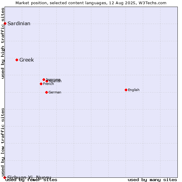 Market position of Greek vs. Sardinian vs. Sichuan Yi, Nuosu