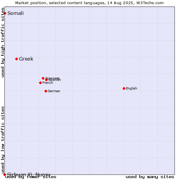 Market position of Greek vs. Somali vs. Sichuan Yi, Nuosu