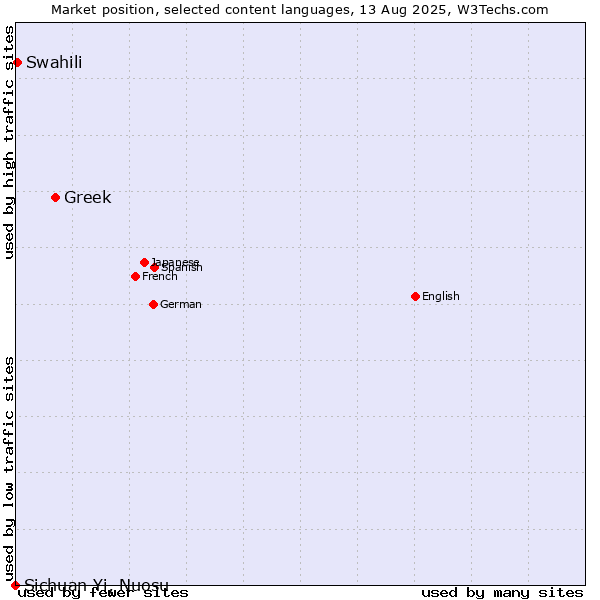 Market position of Greek vs. Swahili vs. Sichuan Yi, Nuosu