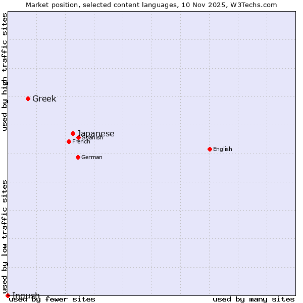 Market position of Japanese vs. Greek vs. Ingush