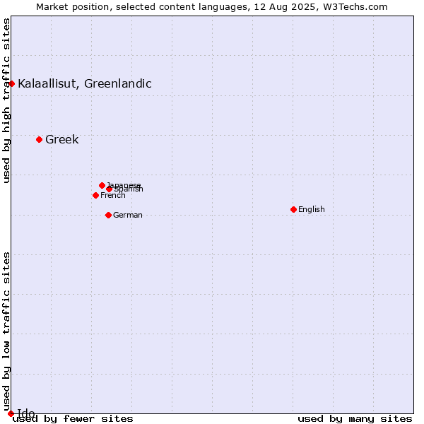Market position of Greek vs. Kalaallisut, Greenlandic vs. Ido