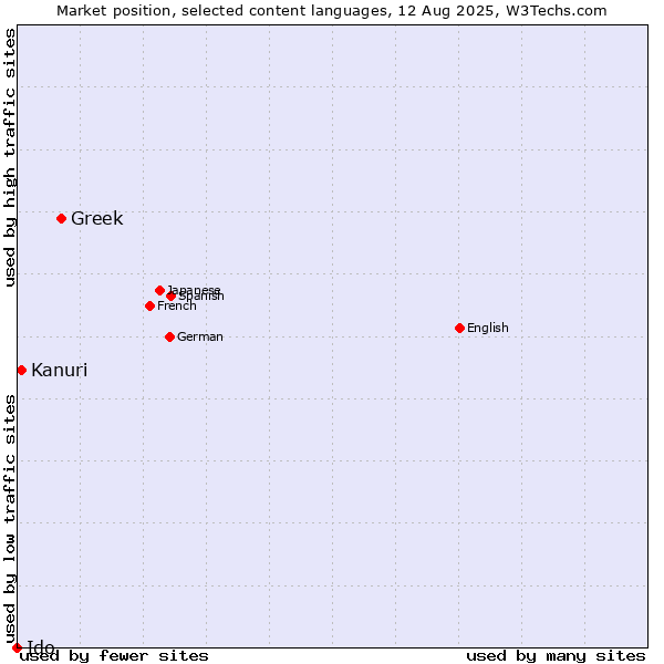 Market position of Greek vs. Kanuri vs. Ido