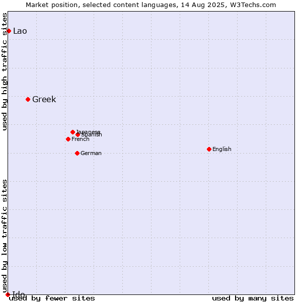 Market position of Greek vs. Lao vs. Ido