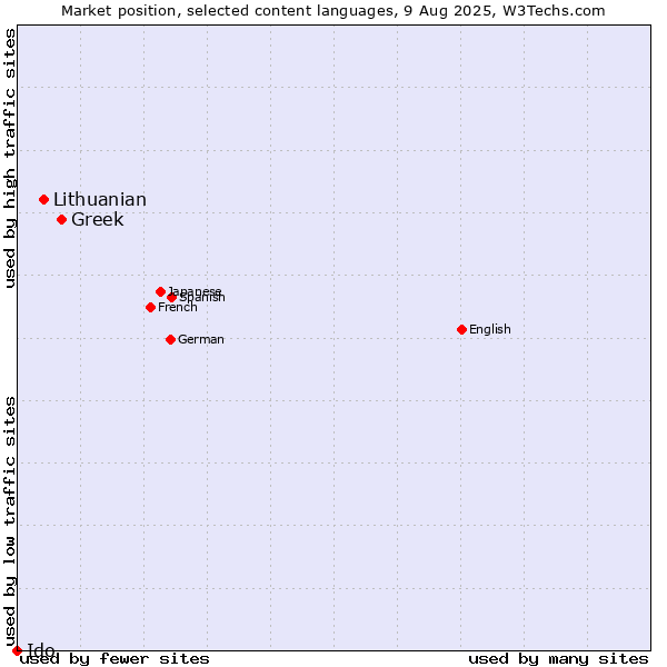 Market position of Greek vs. Lithuanian vs. Ido