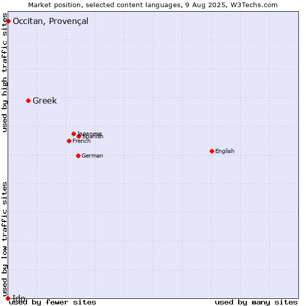 Market position of Greek vs. Occitan, Provençal vs. Ido