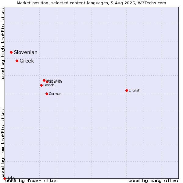 Market position of Greek vs. Slovenian vs. Ido