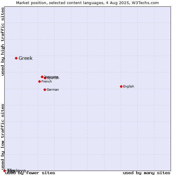 Market position of Greek vs. Tigrinya vs. Ido