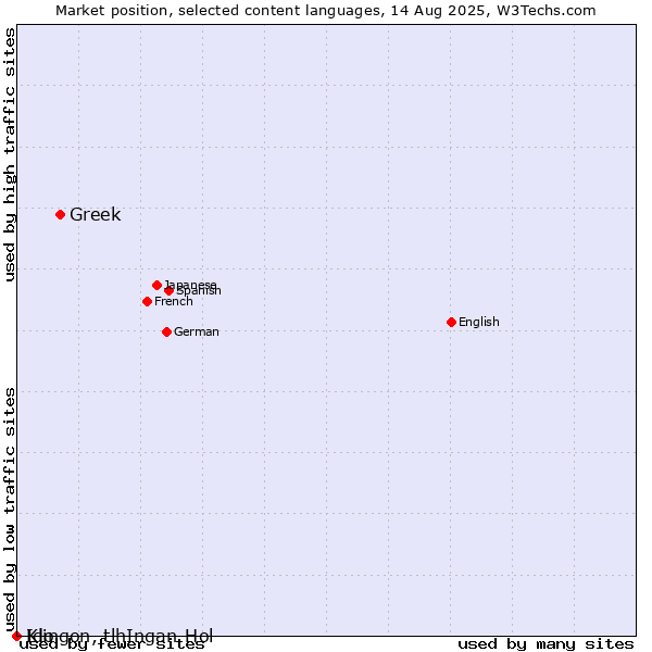 Market position of Greek vs. Ido vs. Klingon, tlhIngan-Hol