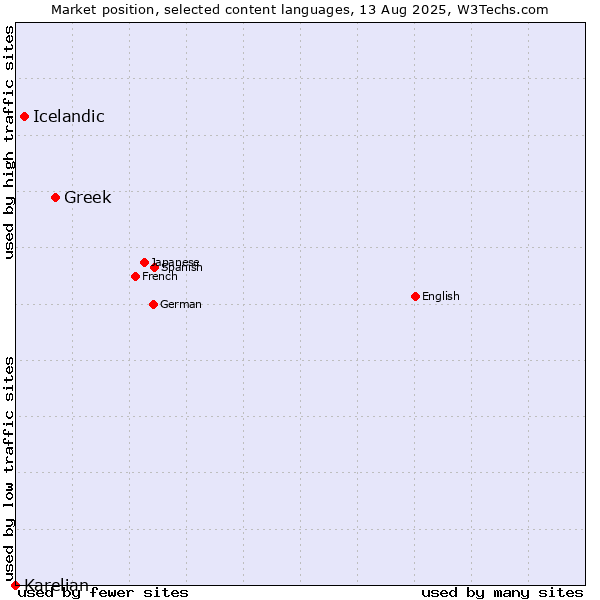 Market position of Greek vs. Icelandic vs. Karelian