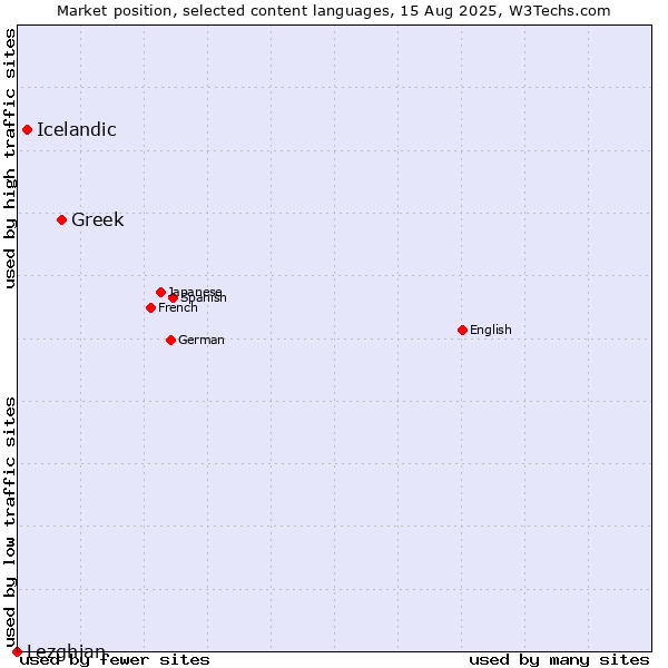 Market position of Greek vs. Icelandic vs. Lezghian