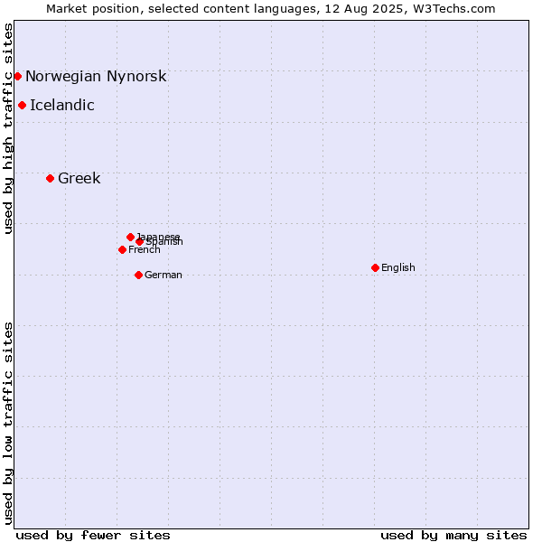 Market position of Greek vs. Icelandic vs. Norwegian Nynorsk