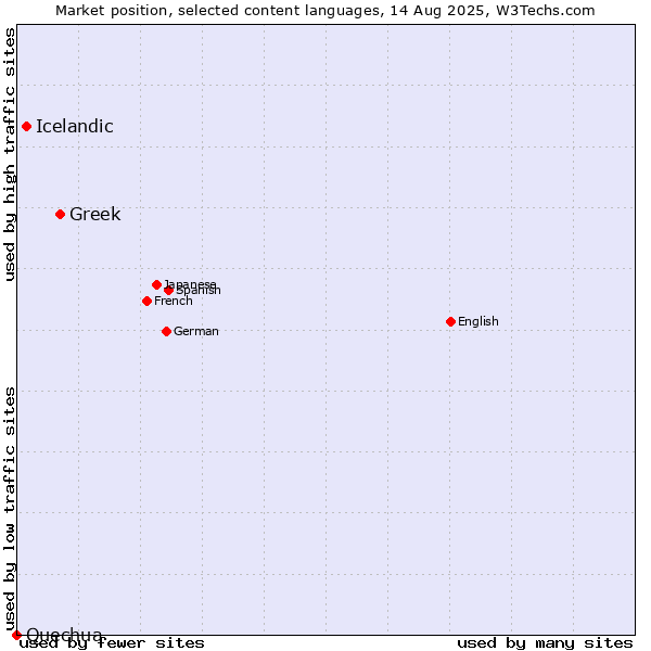 Market position of Greek vs. Icelandic vs. Quechua