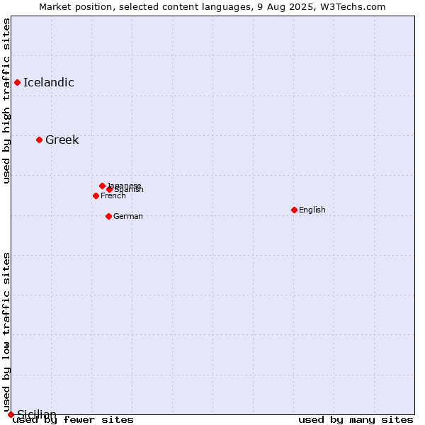 Market position of Greek vs. Icelandic vs. Sicilian