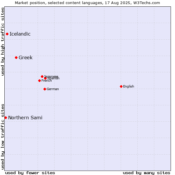 Market position of Greek vs. Icelandic vs. Northern Sami
