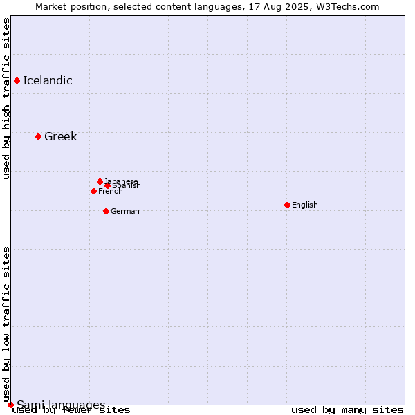 Market position of Greek vs. Icelandic vs. Sami languages