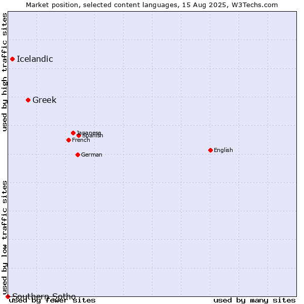 Market position of Greek vs. Icelandic vs. Southern Sotho