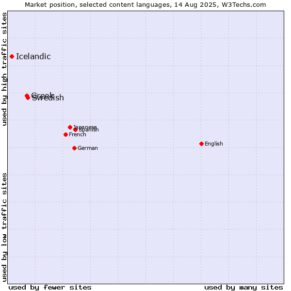 Market position of Swedish vs. Greek vs. Icelandic