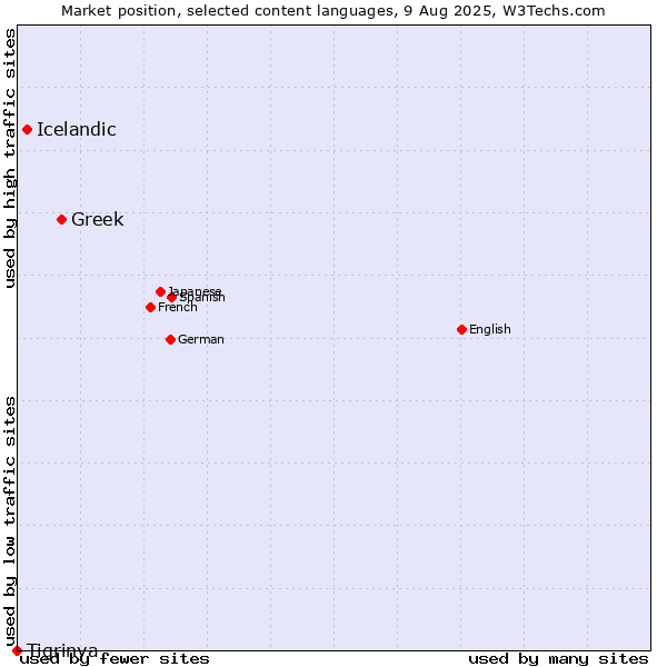 Market position of Greek vs. Icelandic vs. Tigrinya
