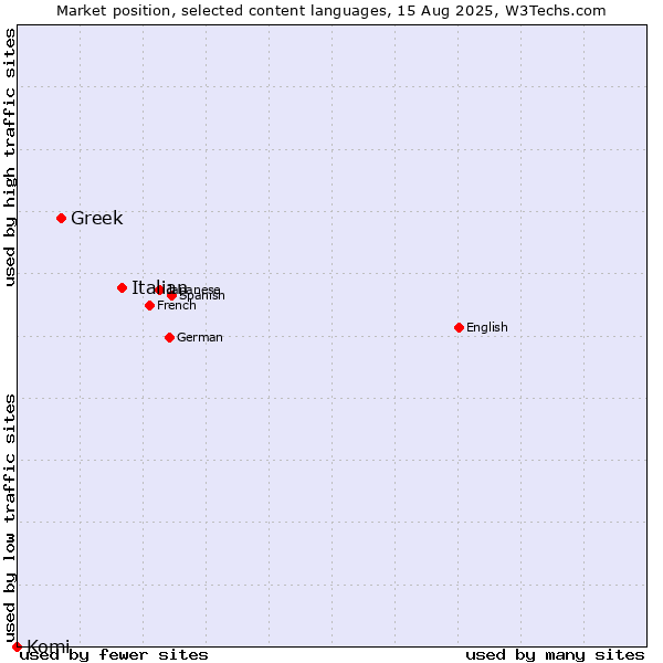 Market position of Italian vs. Greek vs. Komi