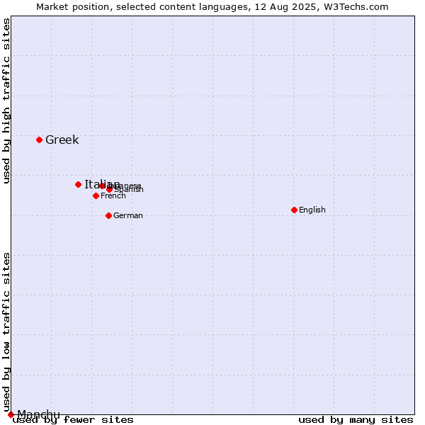 Market position of Italian vs. Greek vs. Manchu